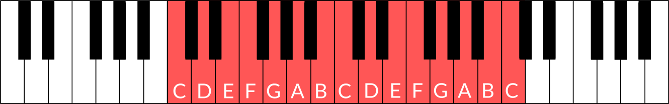 piano keys, highlighted to show the 15 music box notes